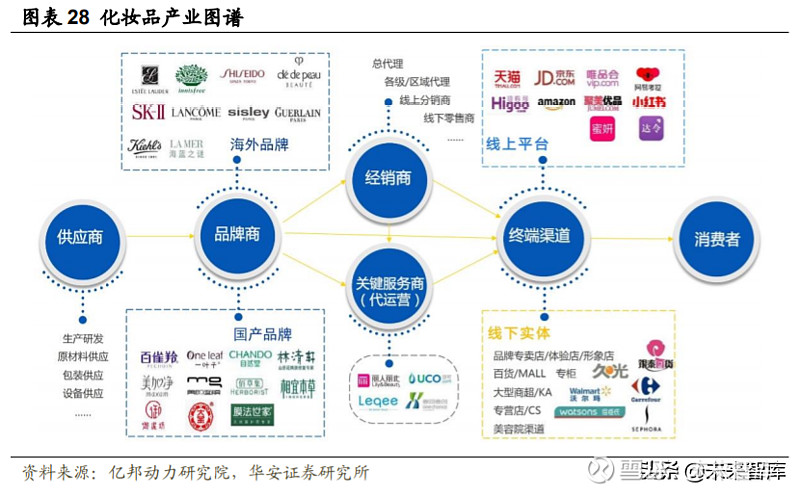 化妆品行业深度研究与投资策略 重点配置品牌端和渠道端