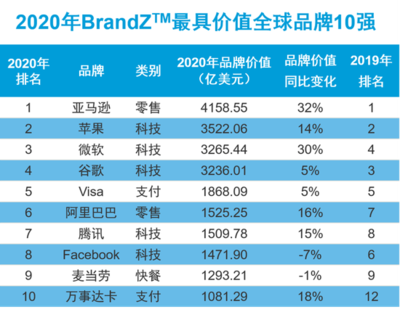 中国最具价值品牌排名 阿里巴巴领跑、华为入围前十背后的品牌管理启示